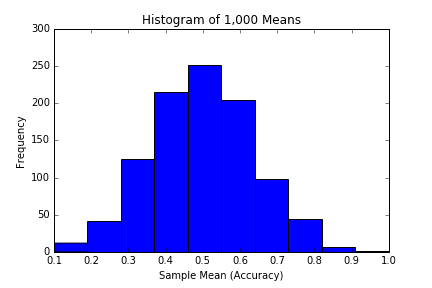 First Python histogram of 1000 means