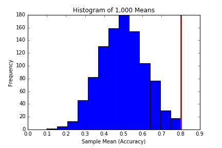 Third Python histogram of 1000 means