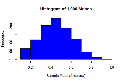 First R histogram of 1000 means