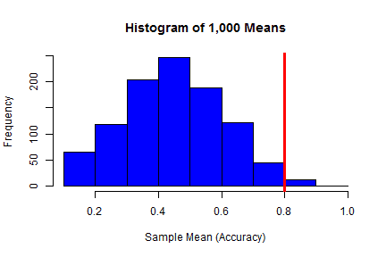 Second R histogram of 1000 means