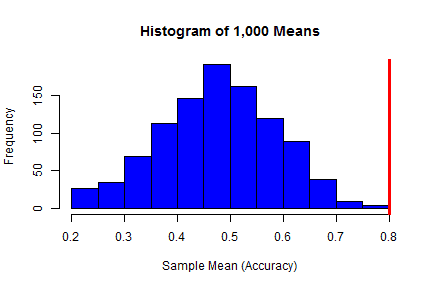 3rd R histogram of 1000 means