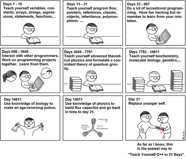 How to Teach Yourself Programming Comic from Abstruse Goose